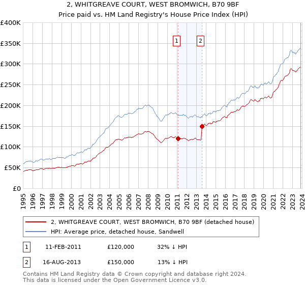 2, WHITGREAVE COURT, WEST BROMWICH, B70 9BF: Price paid vs HM Land Registry's House Price Index