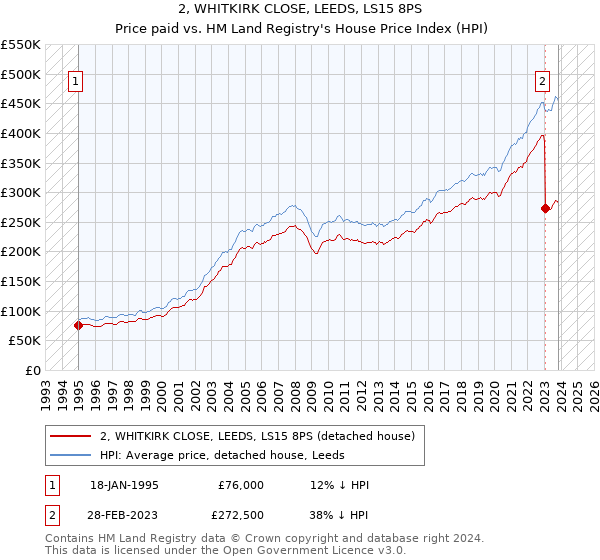 2, WHITKIRK CLOSE, LEEDS, LS15 8PS: Price paid vs HM Land Registry's House Price Index