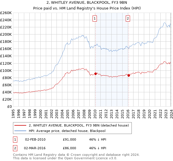 2, WHITLEY AVENUE, BLACKPOOL, FY3 9BN: Price paid vs HM Land Registry's House Price Index