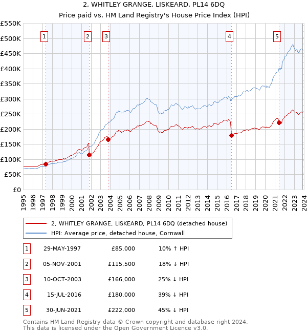 2, WHITLEY GRANGE, LISKEARD, PL14 6DQ: Price paid vs HM Land Registry's House Price Index