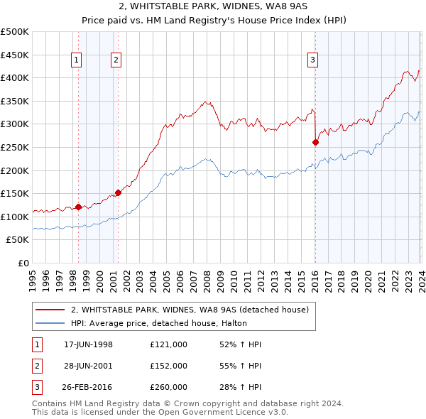 2, WHITSTABLE PARK, WIDNES, WA8 9AS: Price paid vs HM Land Registry's House Price Index