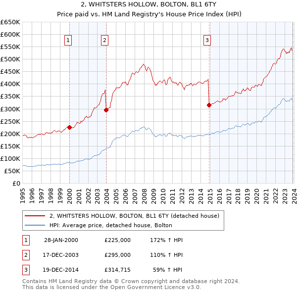 2, WHITSTERS HOLLOW, BOLTON, BL1 6TY: Price paid vs HM Land Registry's House Price Index