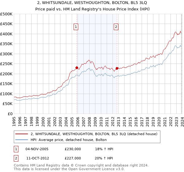 2, WHITSUNDALE, WESTHOUGHTON, BOLTON, BL5 3LQ: Price paid vs HM Land Registry's House Price Index