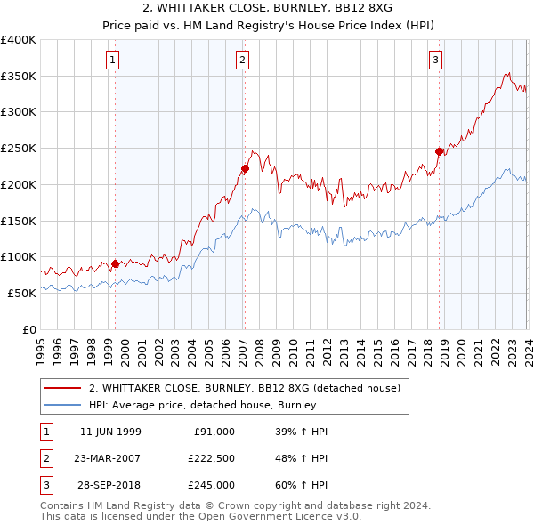 2, WHITTAKER CLOSE, BURNLEY, BB12 8XG: Price paid vs HM Land Registry's House Price Index