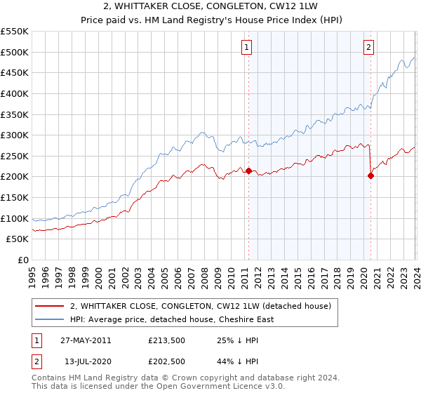 2, WHITTAKER CLOSE, CONGLETON, CW12 1LW: Price paid vs HM Land Registry's House Price Index