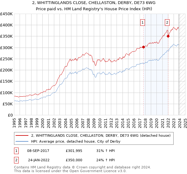 2, WHITTINGLANDS CLOSE, CHELLASTON, DERBY, DE73 6WG: Price paid vs HM Land Registry's House Price Index