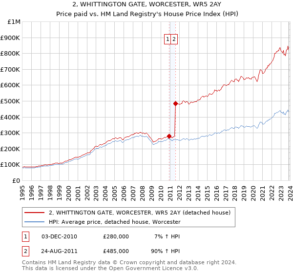 2, WHITTINGTON GATE, WORCESTER, WR5 2AY: Price paid vs HM Land Registry's House Price Index