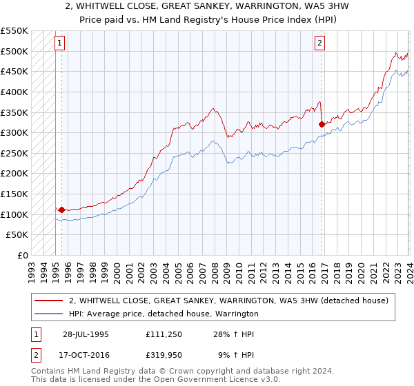 2, WHITWELL CLOSE, GREAT SANKEY, WARRINGTON, WA5 3HW: Price paid vs HM Land Registry's House Price Index