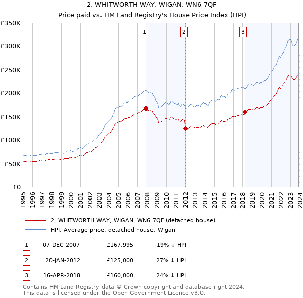 2, WHITWORTH WAY, WIGAN, WN6 7QF: Price paid vs HM Land Registry's House Price Index