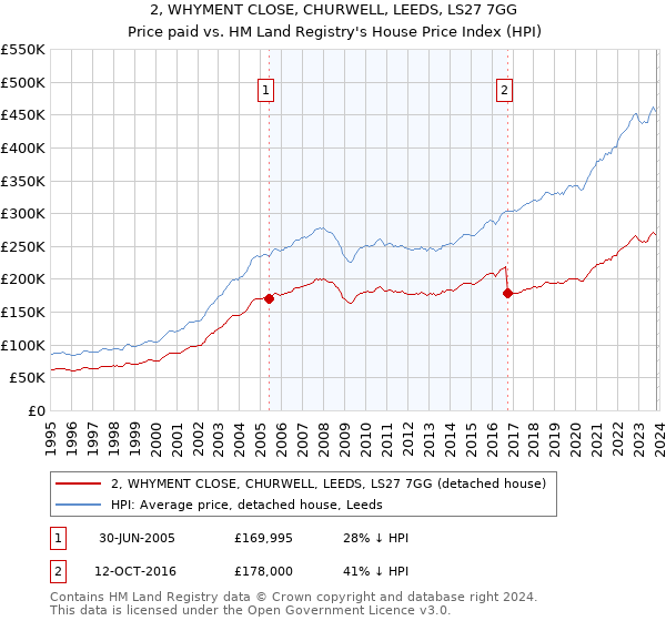 2, WHYMENT CLOSE, CHURWELL, LEEDS, LS27 7GG: Price paid vs HM Land Registry's House Price Index