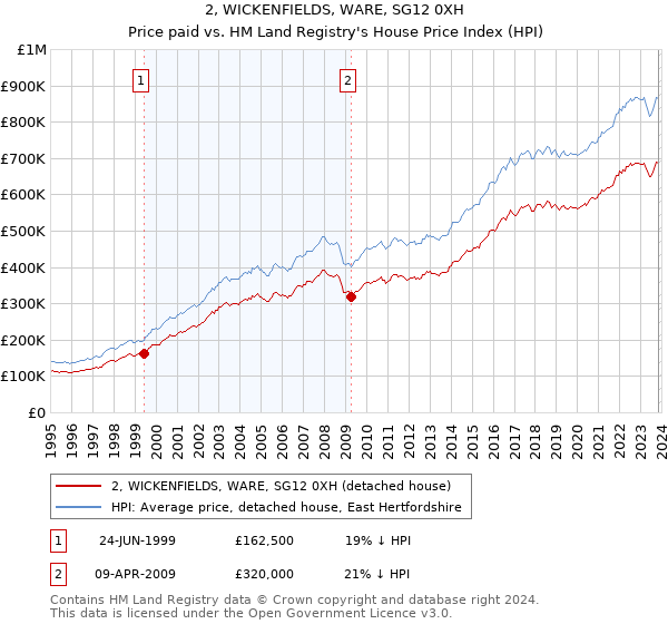 2, WICKENFIELDS, WARE, SG12 0XH: Price paid vs HM Land Registry's House Price Index