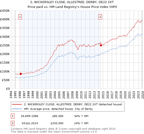 2, WICKERSLEY CLOSE, ALLESTREE, DERBY, DE22 2XT: Price paid vs HM Land Registry's House Price Index
