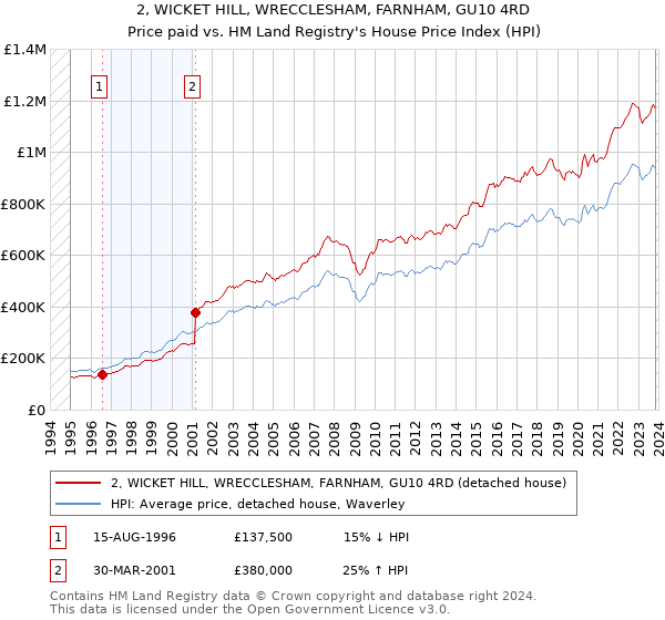 2, WICKET HILL, WRECCLESHAM, FARNHAM, GU10 4RD: Price paid vs HM Land Registry's House Price Index