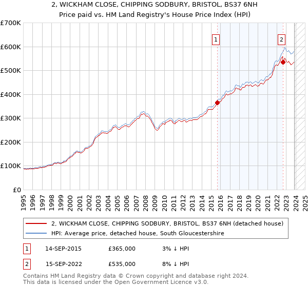2, WICKHAM CLOSE, CHIPPING SODBURY, BRISTOL, BS37 6NH: Price paid vs HM Land Registry's House Price Index