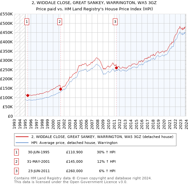 2, WIDDALE CLOSE, GREAT SANKEY, WARRINGTON, WA5 3GZ: Price paid vs HM Land Registry's House Price Index