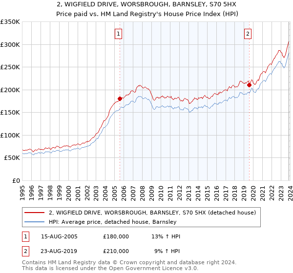 2, WIGFIELD DRIVE, WORSBROUGH, BARNSLEY, S70 5HX: Price paid vs HM Land Registry's House Price Index
