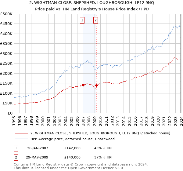 2, WIGHTMAN CLOSE, SHEPSHED, LOUGHBOROUGH, LE12 9NQ: Price paid vs HM Land Registry's House Price Index