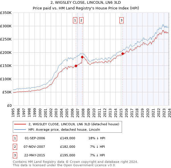 2, WIGSLEY CLOSE, LINCOLN, LN6 3LD: Price paid vs HM Land Registry's House Price Index