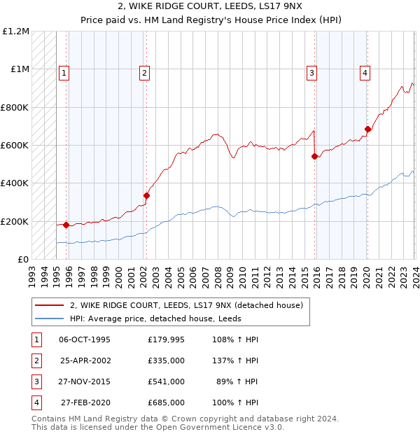 2, WIKE RIDGE COURT, LEEDS, LS17 9NX: Price paid vs HM Land Registry's House Price Index