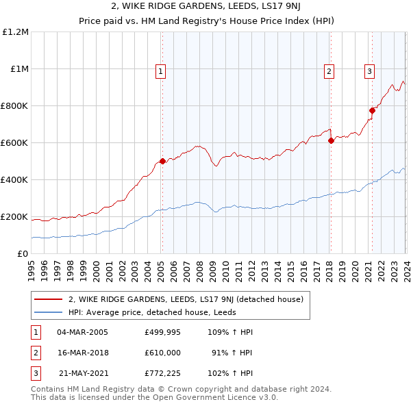 2, WIKE RIDGE GARDENS, LEEDS, LS17 9NJ: Price paid vs HM Land Registry's House Price Index