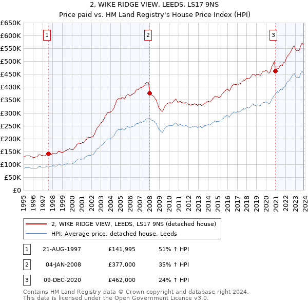 2, WIKE RIDGE VIEW, LEEDS, LS17 9NS: Price paid vs HM Land Registry's House Price Index