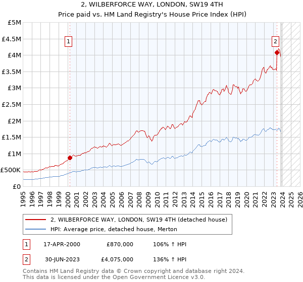 2, WILBERFORCE WAY, LONDON, SW19 4TH: Price paid vs HM Land Registry's House Price Index