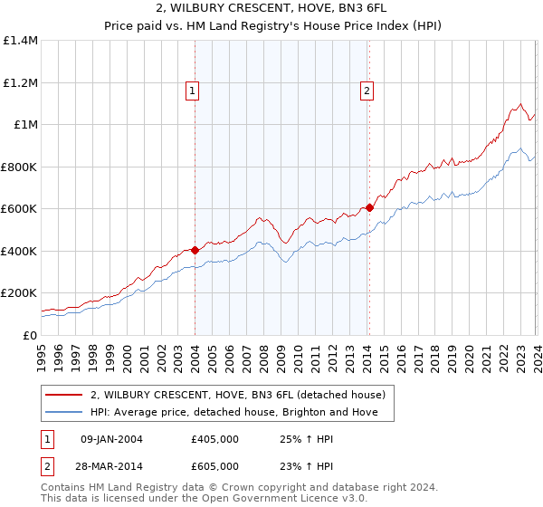 2, WILBURY CRESCENT, HOVE, BN3 6FL: Price paid vs HM Land Registry's House Price Index