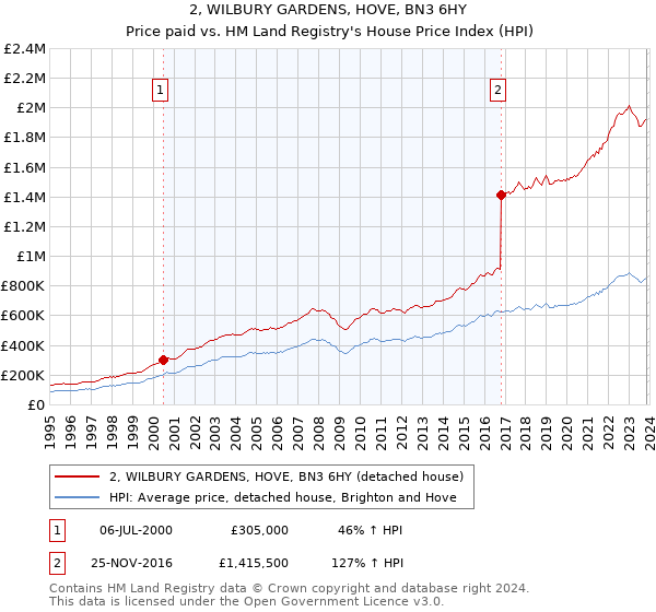2, WILBURY GARDENS, HOVE, BN3 6HY: Price paid vs HM Land Registry's House Price Index