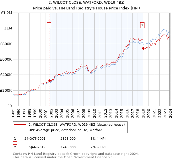 2, WILCOT CLOSE, WATFORD, WD19 4BZ: Price paid vs HM Land Registry's House Price Index