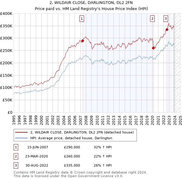 2, WILDAIR CLOSE, DARLINGTON, DL2 2FN: Price paid vs HM Land Registry's House Price Index
