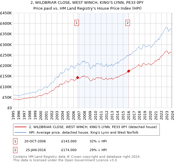 2, WILDBRIAR CLOSE, WEST WINCH, KING'S LYNN, PE33 0PY: Price paid vs HM Land Registry's House Price Index