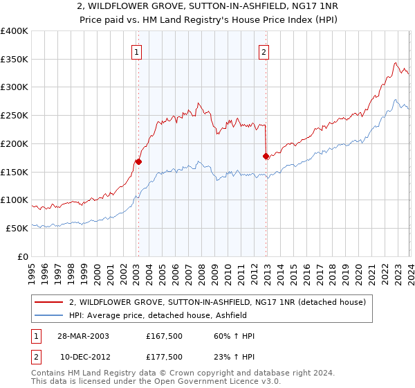 2, WILDFLOWER GROVE, SUTTON-IN-ASHFIELD, NG17 1NR: Price paid vs HM Land Registry's House Price Index