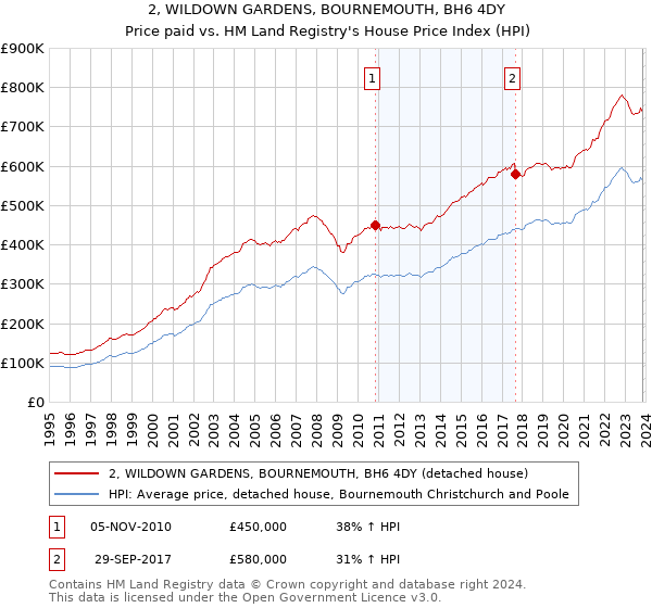2, WILDOWN GARDENS, BOURNEMOUTH, BH6 4DY: Price paid vs HM Land Registry's House Price Index