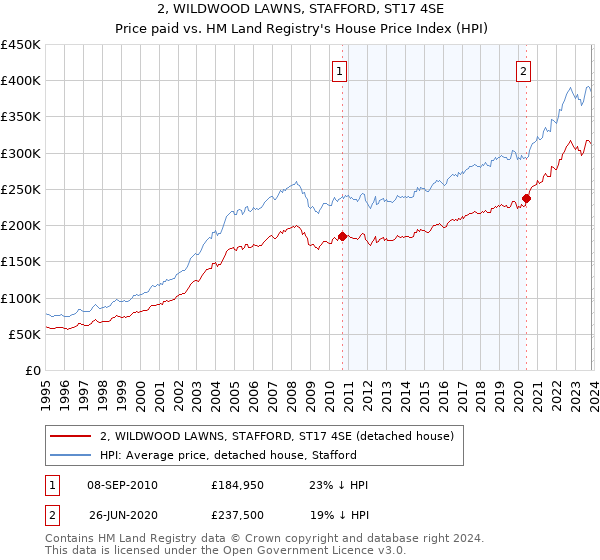 2, WILDWOOD LAWNS, STAFFORD, ST17 4SE: Price paid vs HM Land Registry's House Price Index