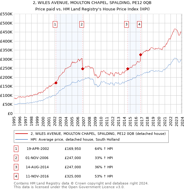 2, WILES AVENUE, MOULTON CHAPEL, SPALDING, PE12 0QB: Price paid vs HM Land Registry's House Price Index