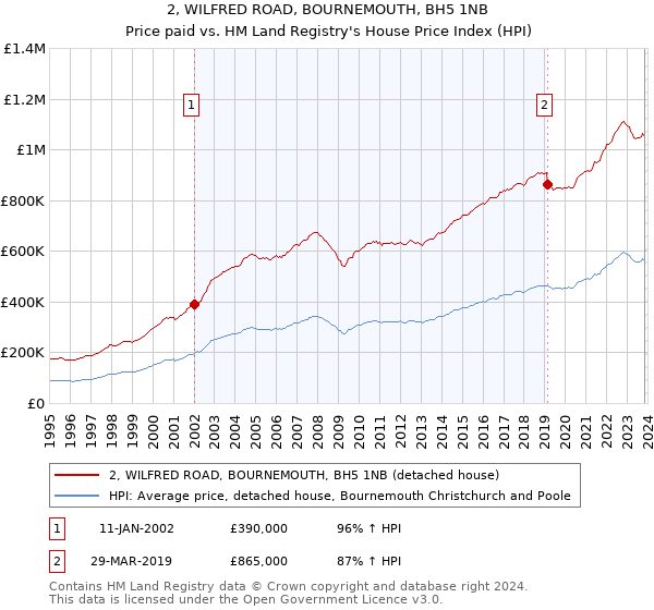 2, WILFRED ROAD, BOURNEMOUTH, BH5 1NB: Price paid vs HM Land Registry's House Price Index