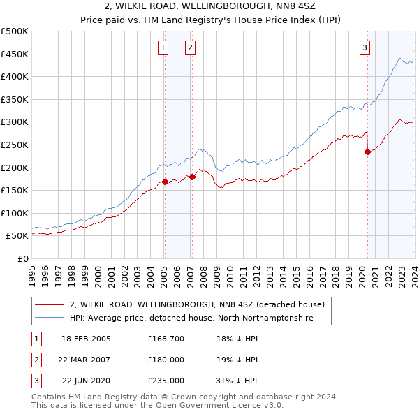 2, WILKIE ROAD, WELLINGBOROUGH, NN8 4SZ: Price paid vs HM Land Registry's House Price Index