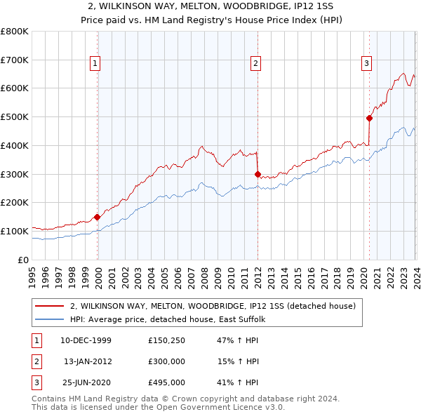 2, WILKINSON WAY, MELTON, WOODBRIDGE, IP12 1SS: Price paid vs HM Land Registry's House Price Index