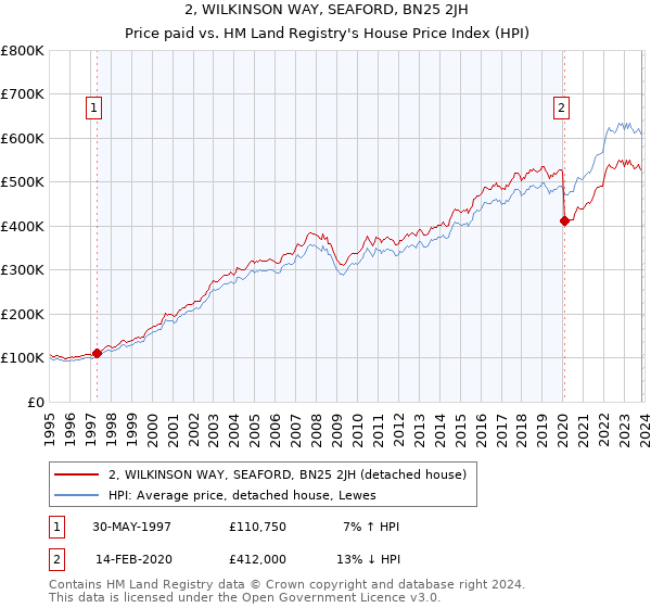 2, WILKINSON WAY, SEAFORD, BN25 2JH: Price paid vs HM Land Registry's House Price Index