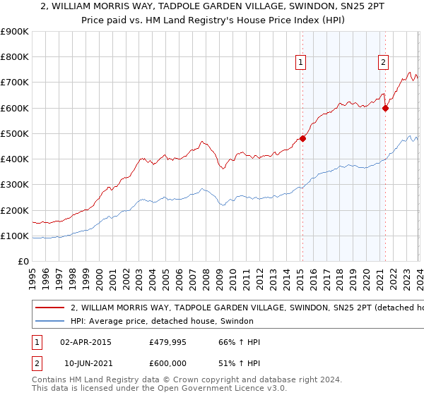 2, WILLIAM MORRIS WAY, TADPOLE GARDEN VILLAGE, SWINDON, SN25 2PT: Price paid vs HM Land Registry's House Price Index