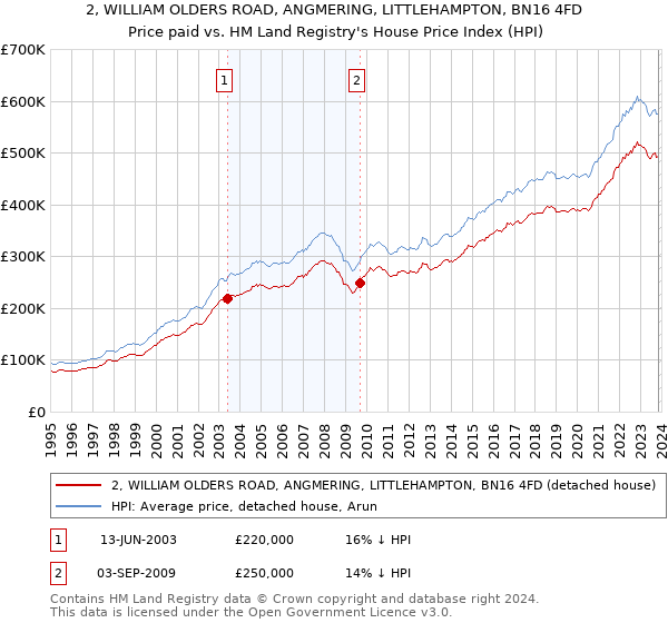 2, WILLIAM OLDERS ROAD, ANGMERING, LITTLEHAMPTON, BN16 4FD: Price paid vs HM Land Registry's House Price Index
