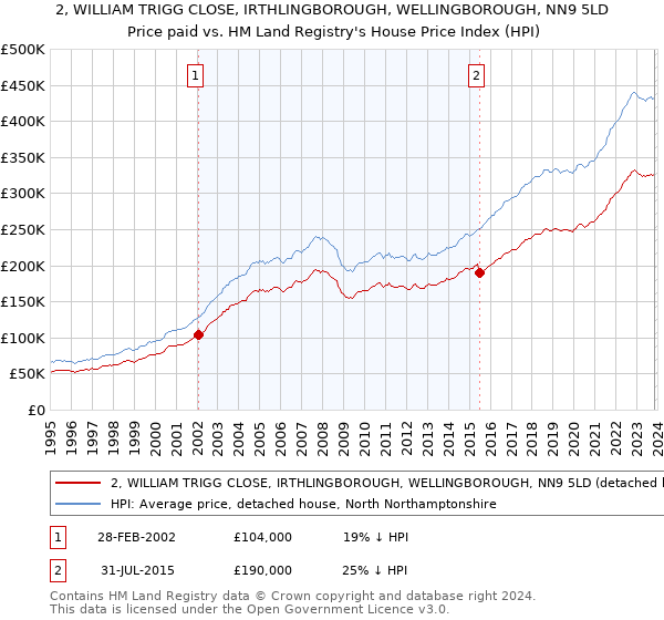2, WILLIAM TRIGG CLOSE, IRTHLINGBOROUGH, WELLINGBOROUGH, NN9 5LD: Price paid vs HM Land Registry's House Price Index