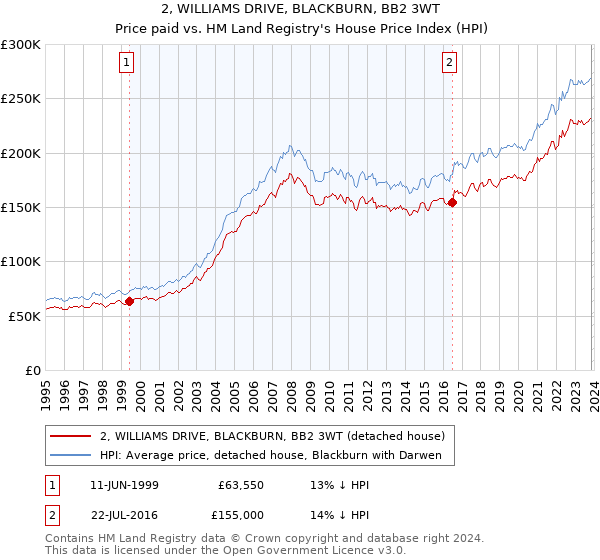 2, WILLIAMS DRIVE, BLACKBURN, BB2 3WT: Price paid vs HM Land Registry's House Price Index