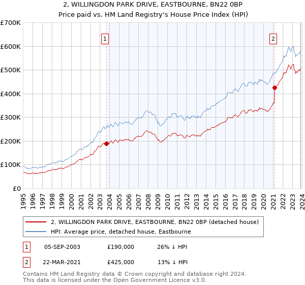 2, WILLINGDON PARK DRIVE, EASTBOURNE, BN22 0BP: Price paid vs HM Land Registry's House Price Index