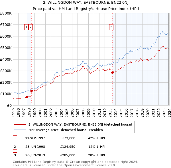 2, WILLINGDON WAY, EASTBOURNE, BN22 0NJ: Price paid vs HM Land Registry's House Price Index