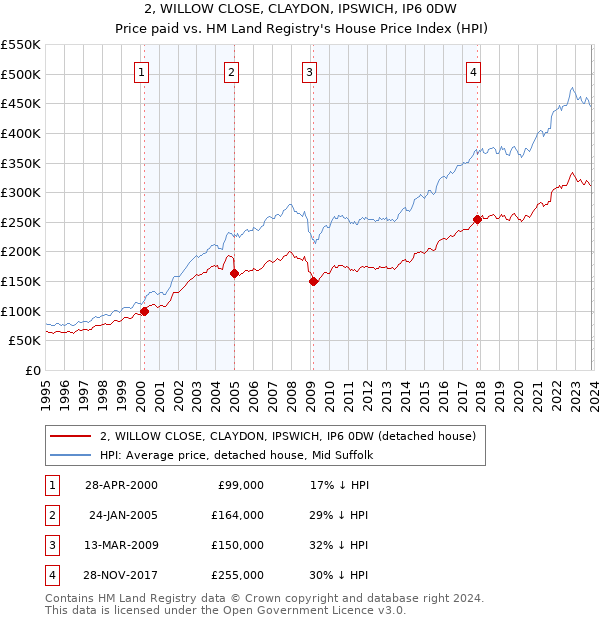 2, WILLOW CLOSE, CLAYDON, IPSWICH, IP6 0DW: Price paid vs HM Land Registry's House Price Index