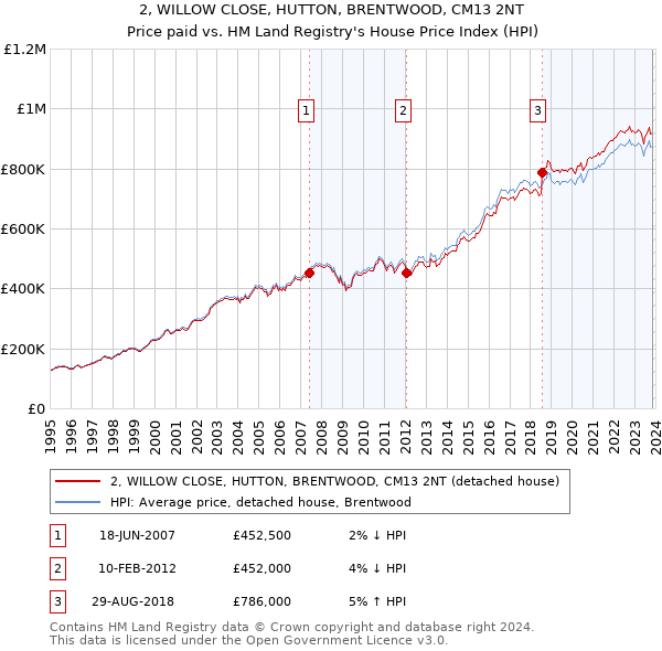 2, WILLOW CLOSE, HUTTON, BRENTWOOD, CM13 2NT: Price paid vs HM Land Registry's House Price Index