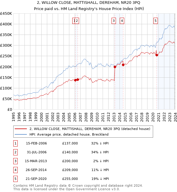 2, WILLOW CLOSE, MATTISHALL, DEREHAM, NR20 3PQ: Price paid vs HM Land Registry's House Price Index