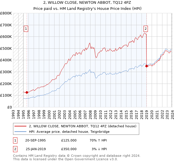 2, WILLOW CLOSE, NEWTON ABBOT, TQ12 4PZ: Price paid vs HM Land Registry's House Price Index