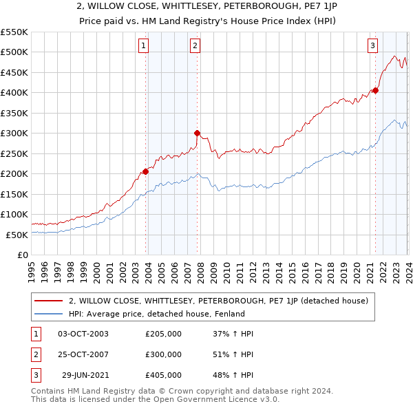 2, WILLOW CLOSE, WHITTLESEY, PETERBOROUGH, PE7 1JP: Price paid vs HM Land Registry's House Price Index